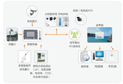 工业水处理监测解决方案-同奥